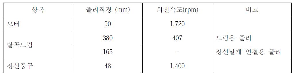 땅콩탈곡기의 회전속도