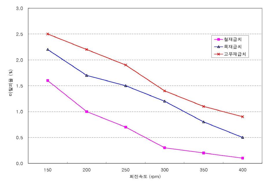 회전속도에 따른 급치별 땅콩의 미탈피율