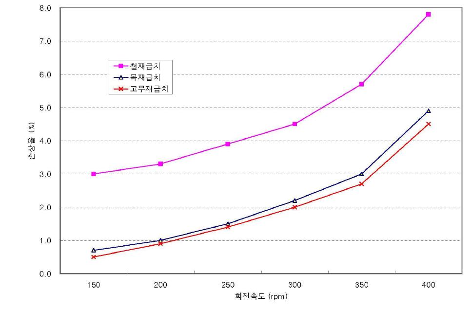 회전속도에 따른 급치별 땅콩의 손상율