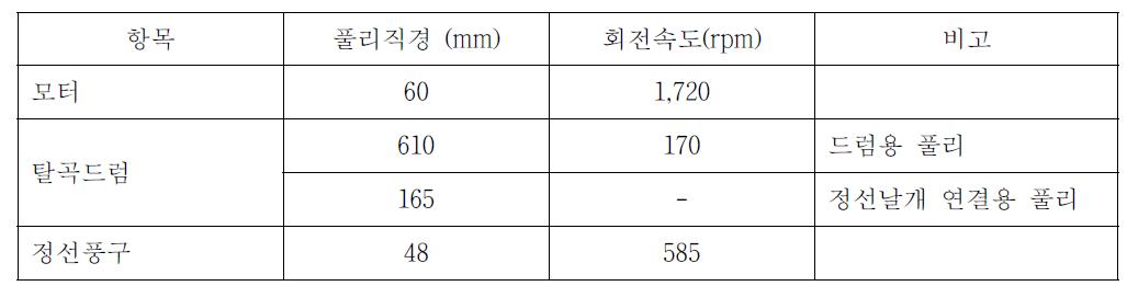 땅콩탈피기의 회전속도