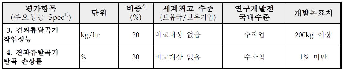 개발과제의 정량적 목표 (견과류 탈곡기)