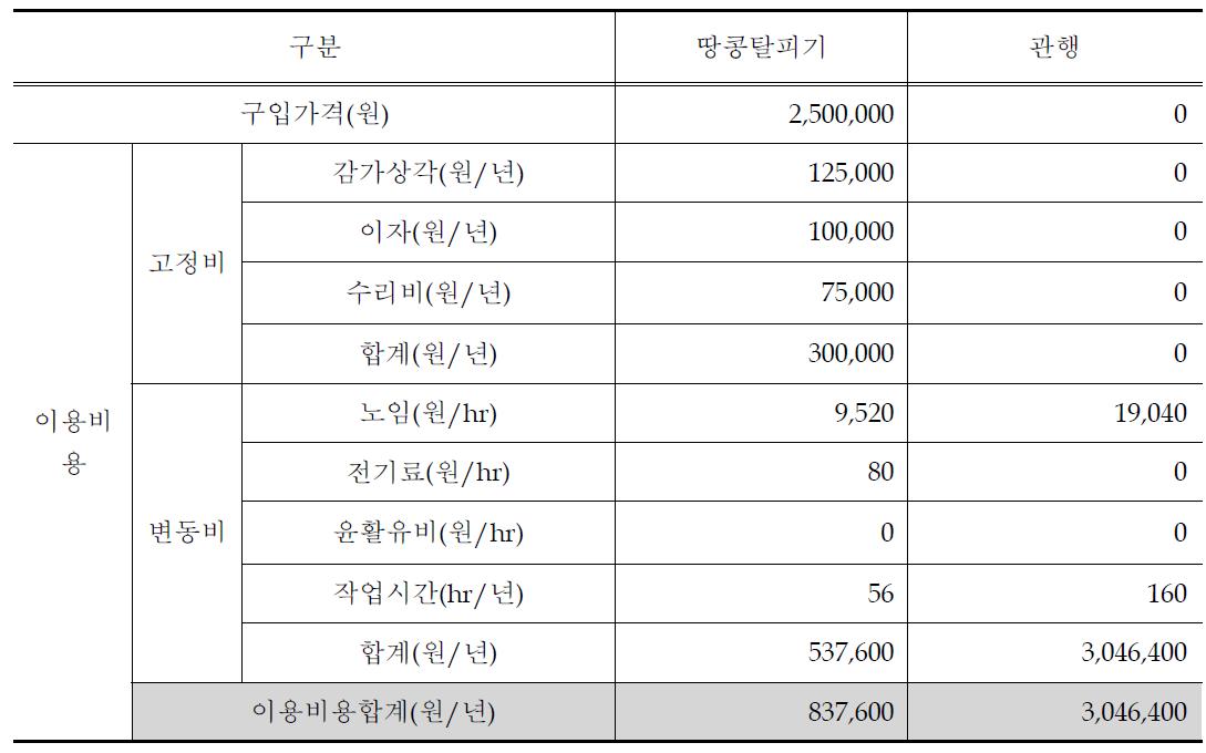 연간이용비용 비교