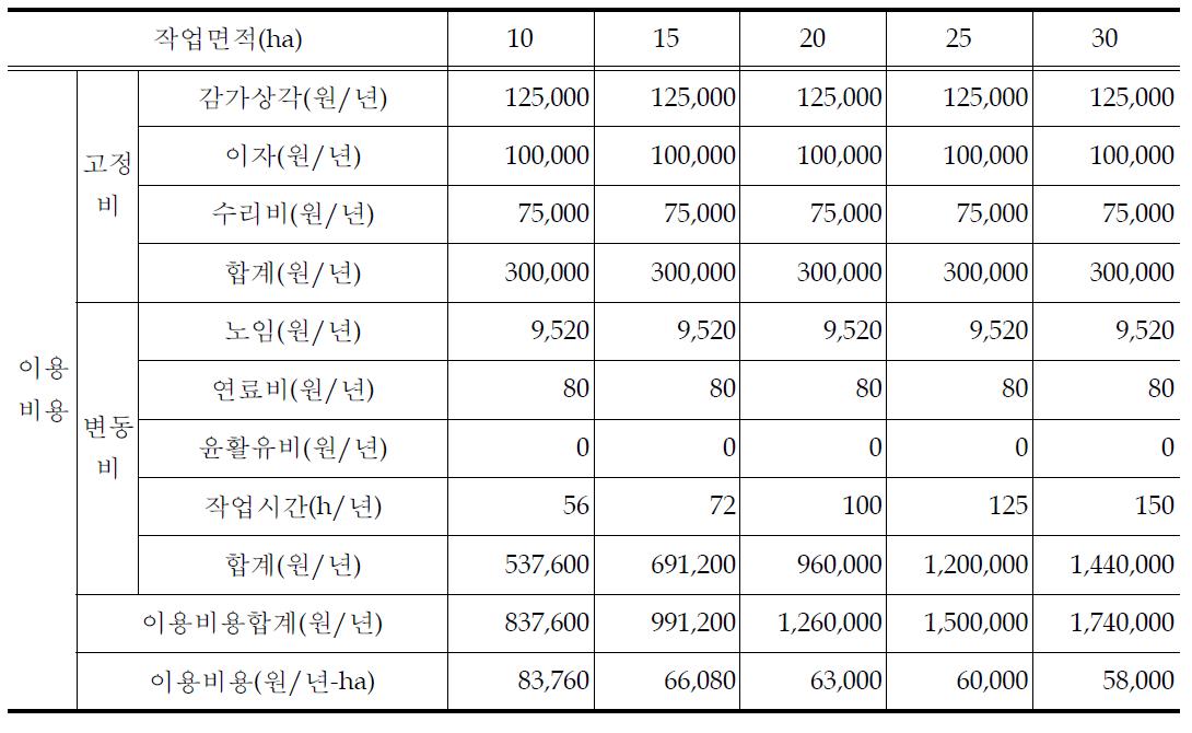 탈피기 작업시 작업규모별 이용비용