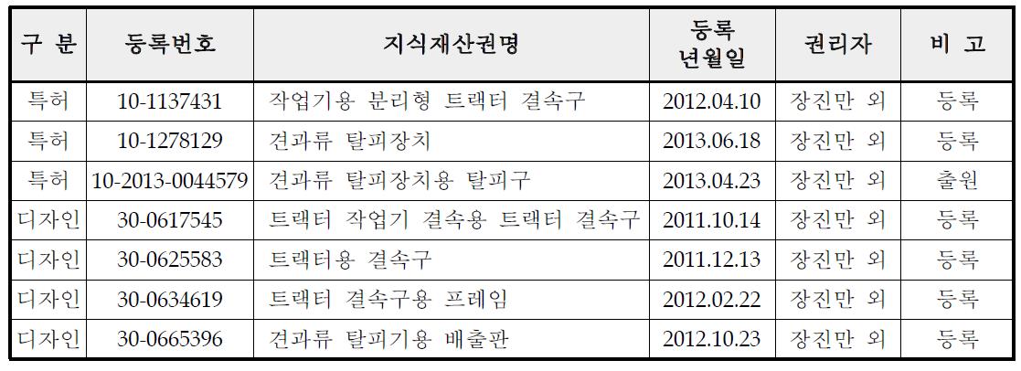 관련 지식재산권