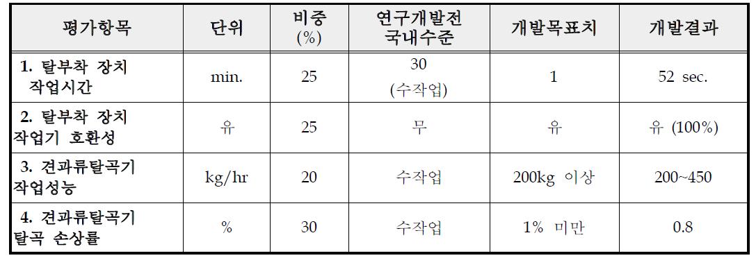 개발과제의 정량적 목표 대비 결과