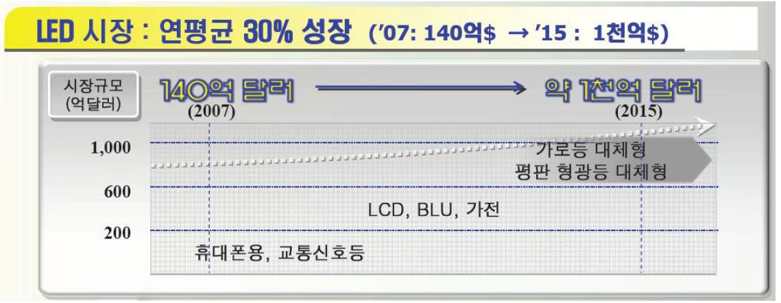 세계 LED 산업 시장