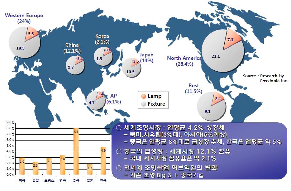 조명시장현황