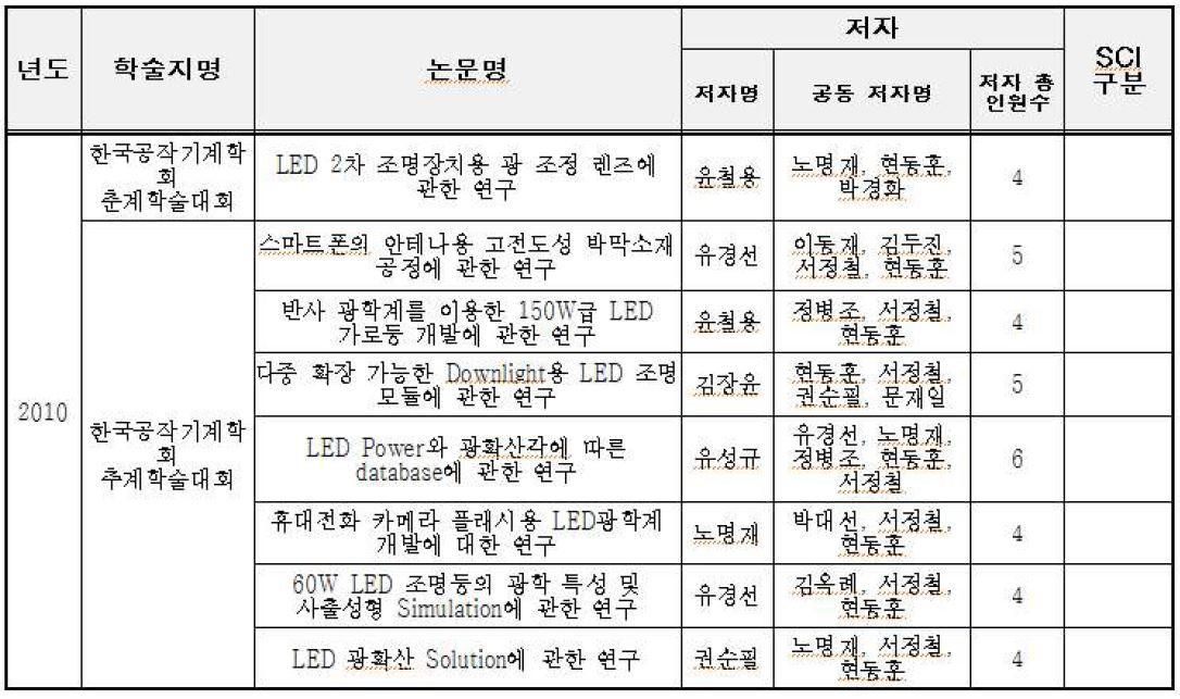 2010년도 논문 개제 목록