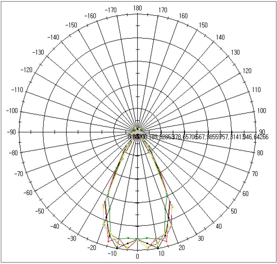 Light distribution graph