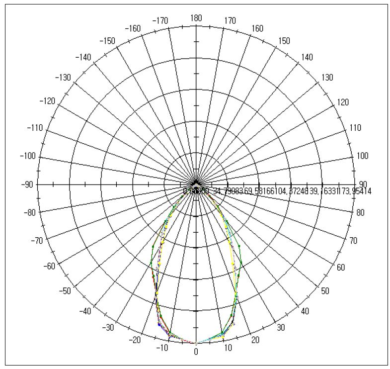 Light distribution graph(교차형 패턴)