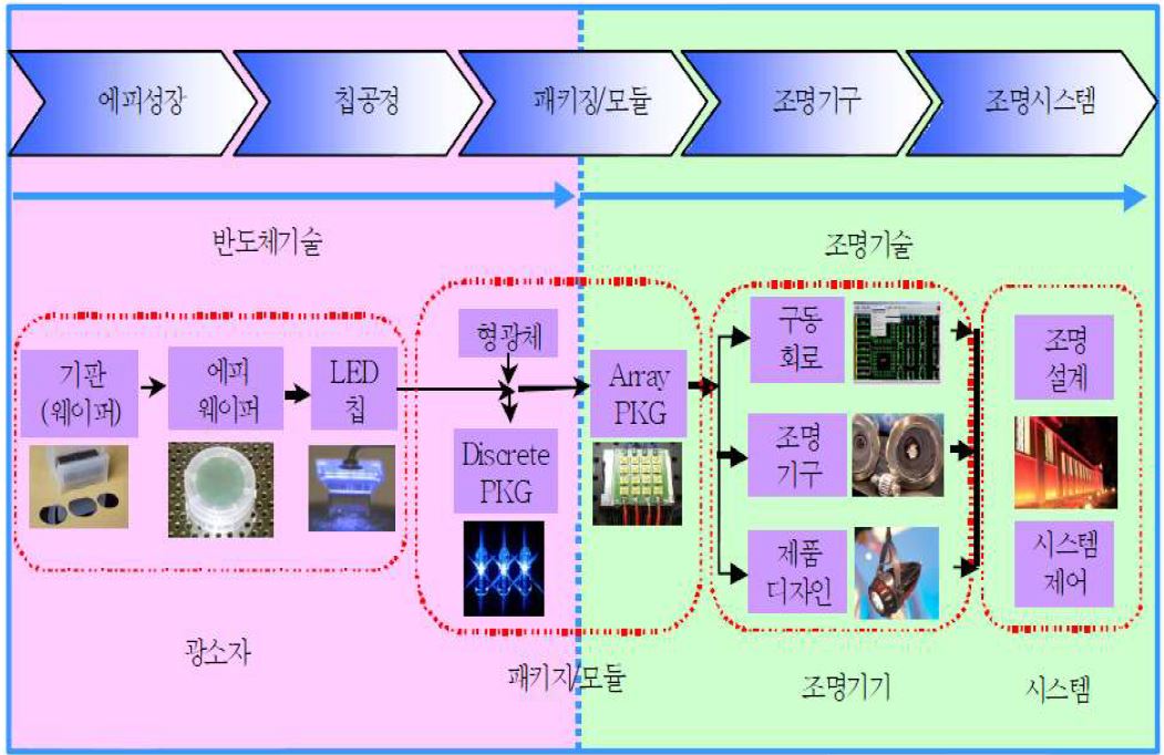 LED 조명 시스템의 구성