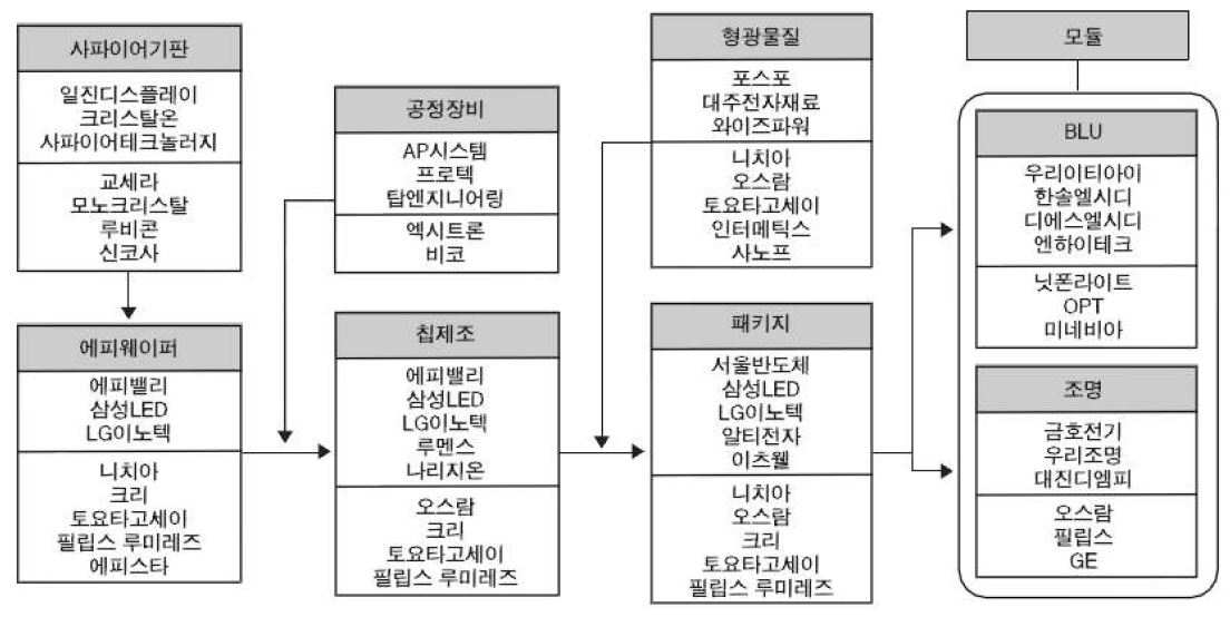 국내·외 제품 단계별 업체 분포 현황