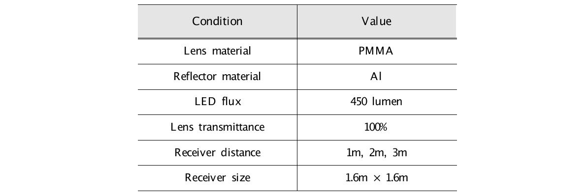 Simulation conditions