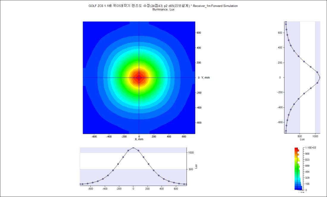 Illuminance chart(1m)