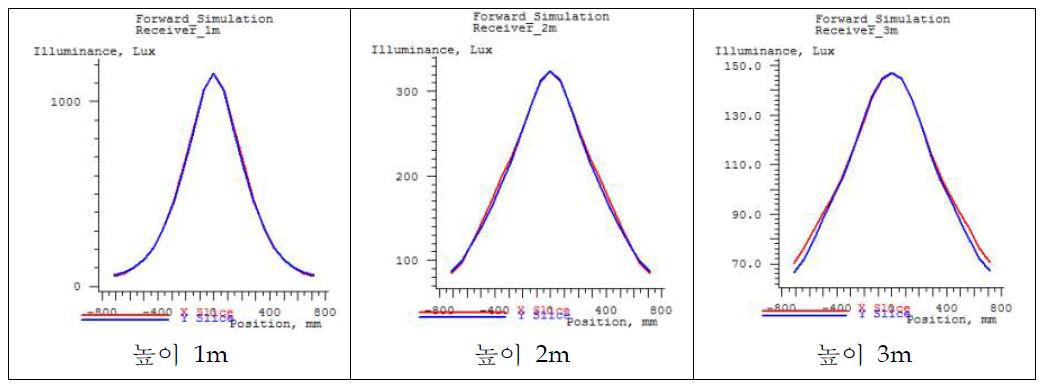 Illuminance line chart