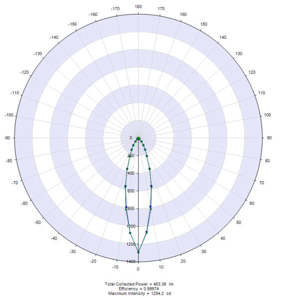 Light distribution graph