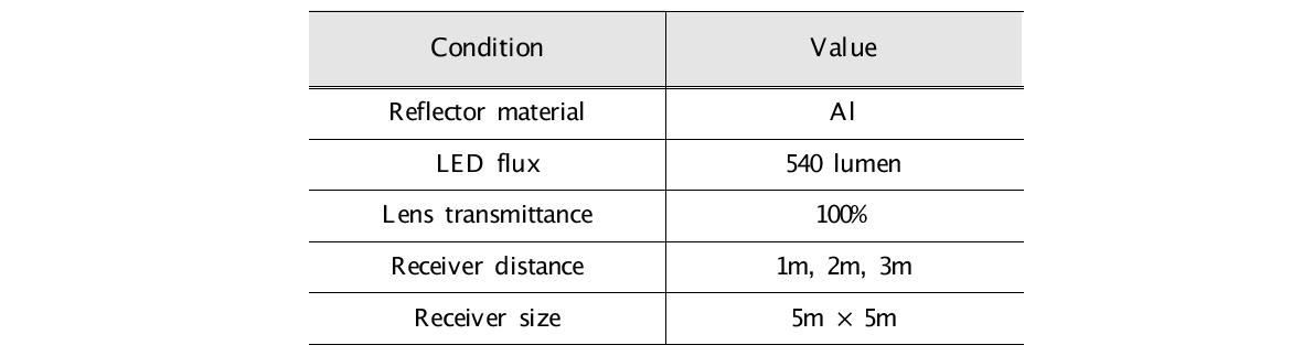 Simulation conditions