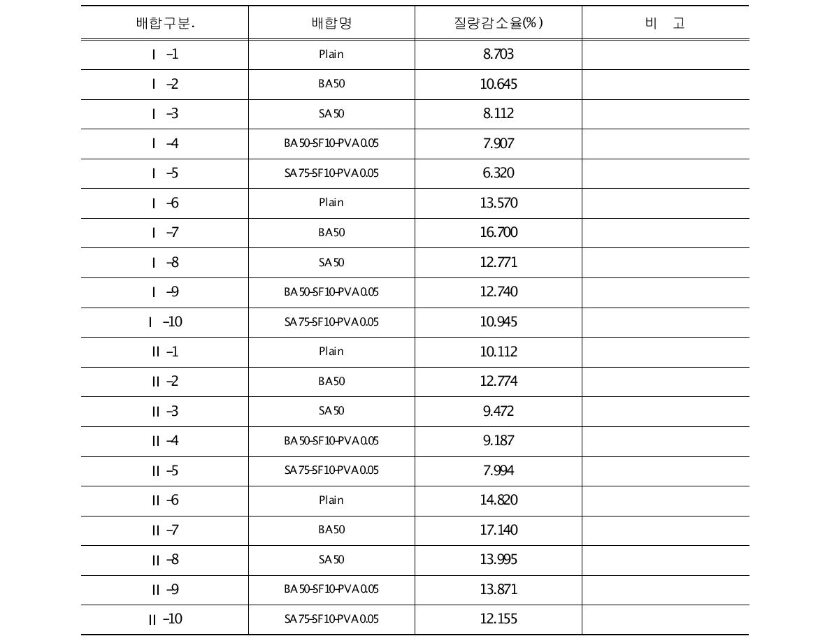 산업부산물을 활용한 해양생태복원용 포러스콘크리트의 내마모성 시험결과