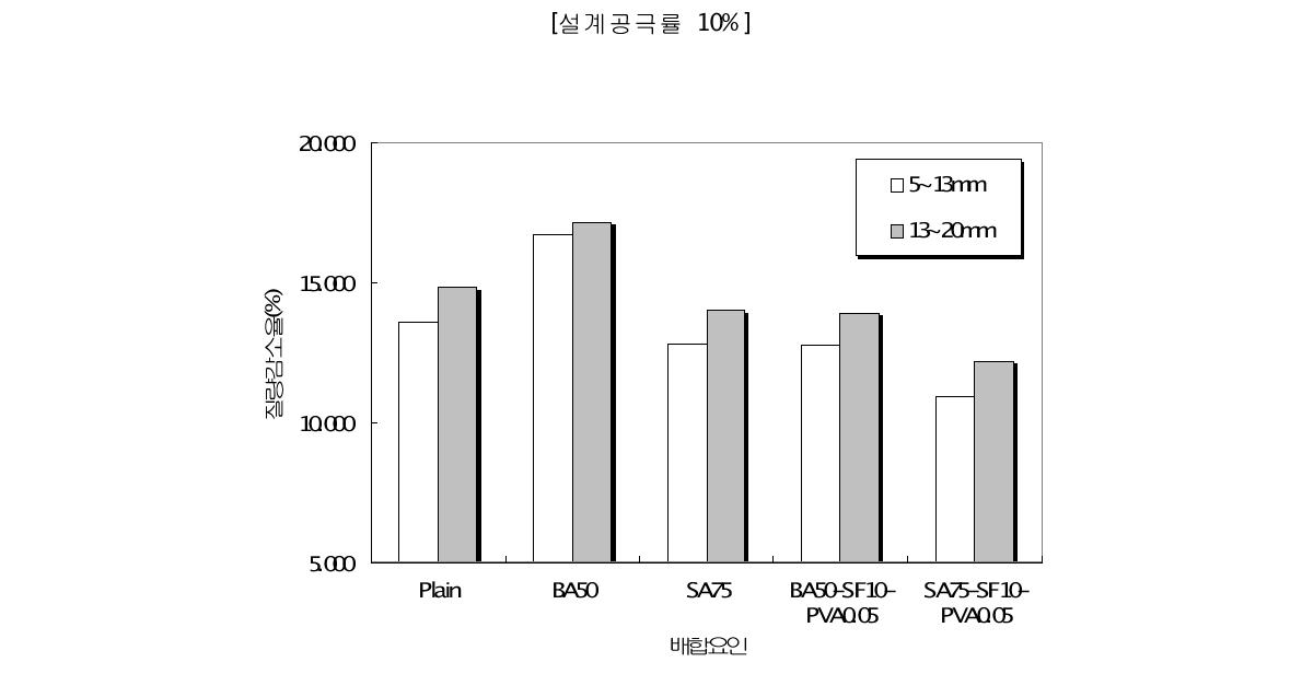 산업부산물을 활용한 포러스콘크리트의 마모저항성 시험결과[설계공극률 20%]