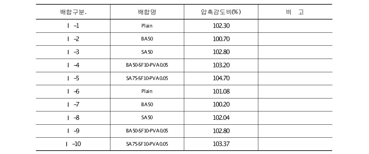 산업부산물을 활용한 해양생태복원용 포러스콘크리트의 해수저항성 시험결과