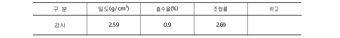 잔골재의 물리적 특성