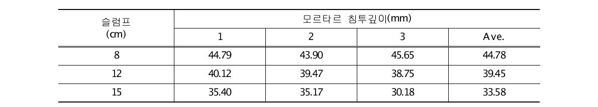 일반콘크리트의 슬럼프에 따른 모르타르 침투깊이 측정결과