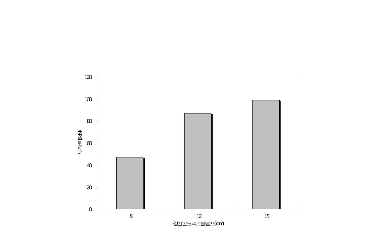 일반콘크리트의 슬럼프에 따른 포러스콘크리트와의 부착력 시험결과