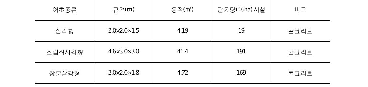 시험어초의 개발현황(총 24종)