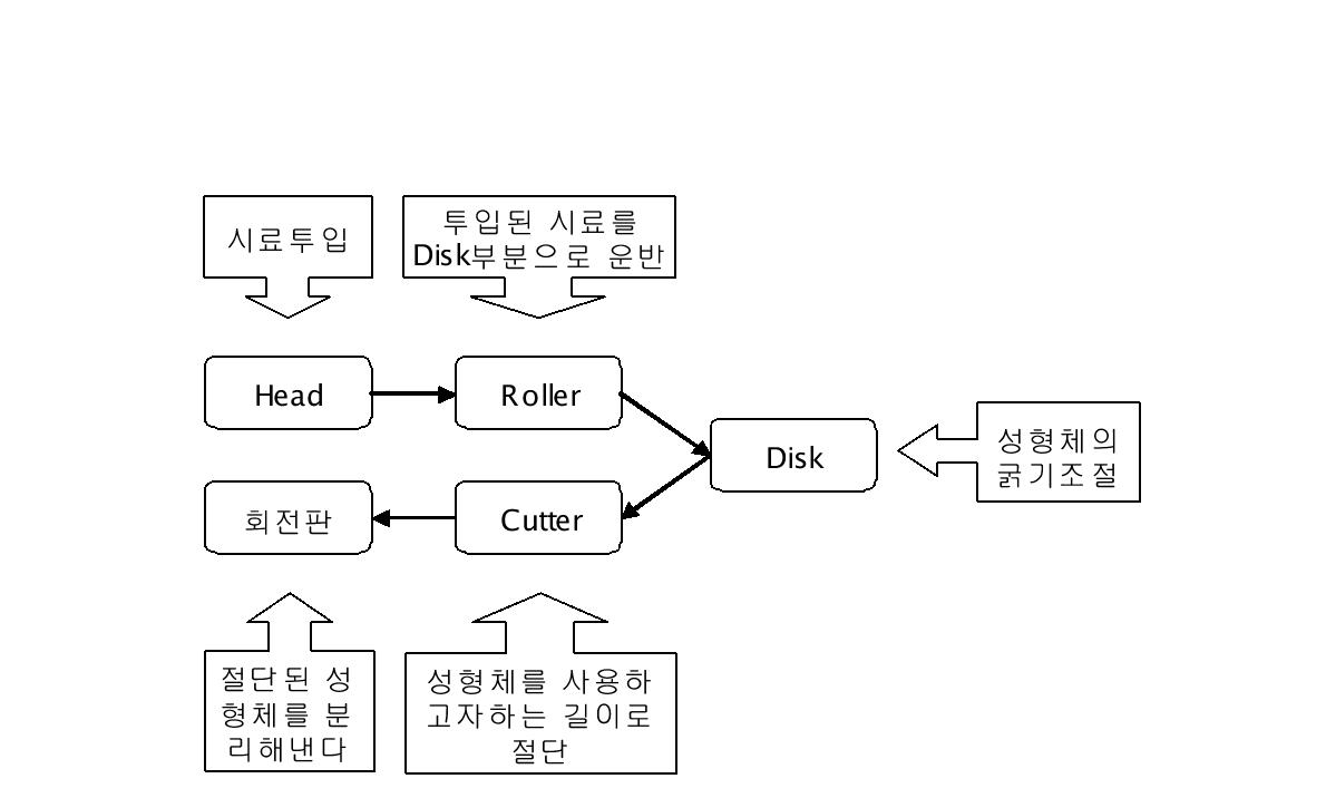 원통형 제조장치 시스템