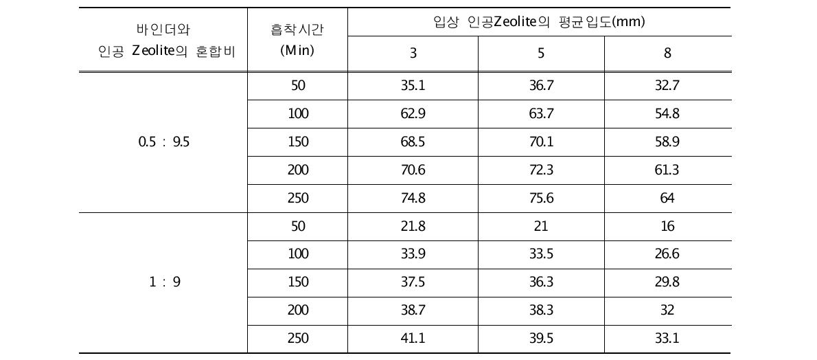 시멘트와 인공Zeolite의 혼합비와 입상 인공Zeolite의 암모니아성질소 농도변화