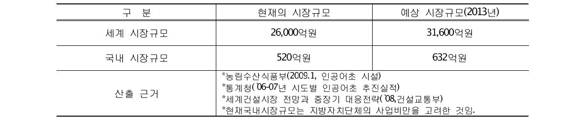 국내외 관련 시장 규모