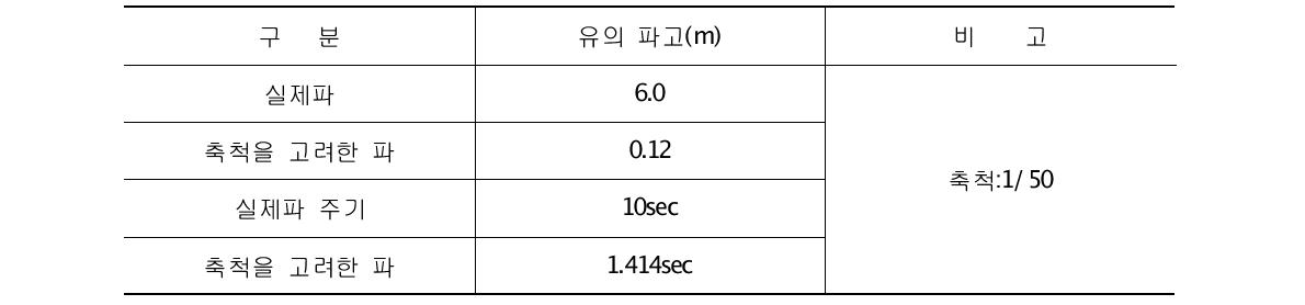 실험파의 제원