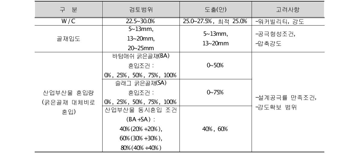 배합요인별 물리·역학적 특성분석결과