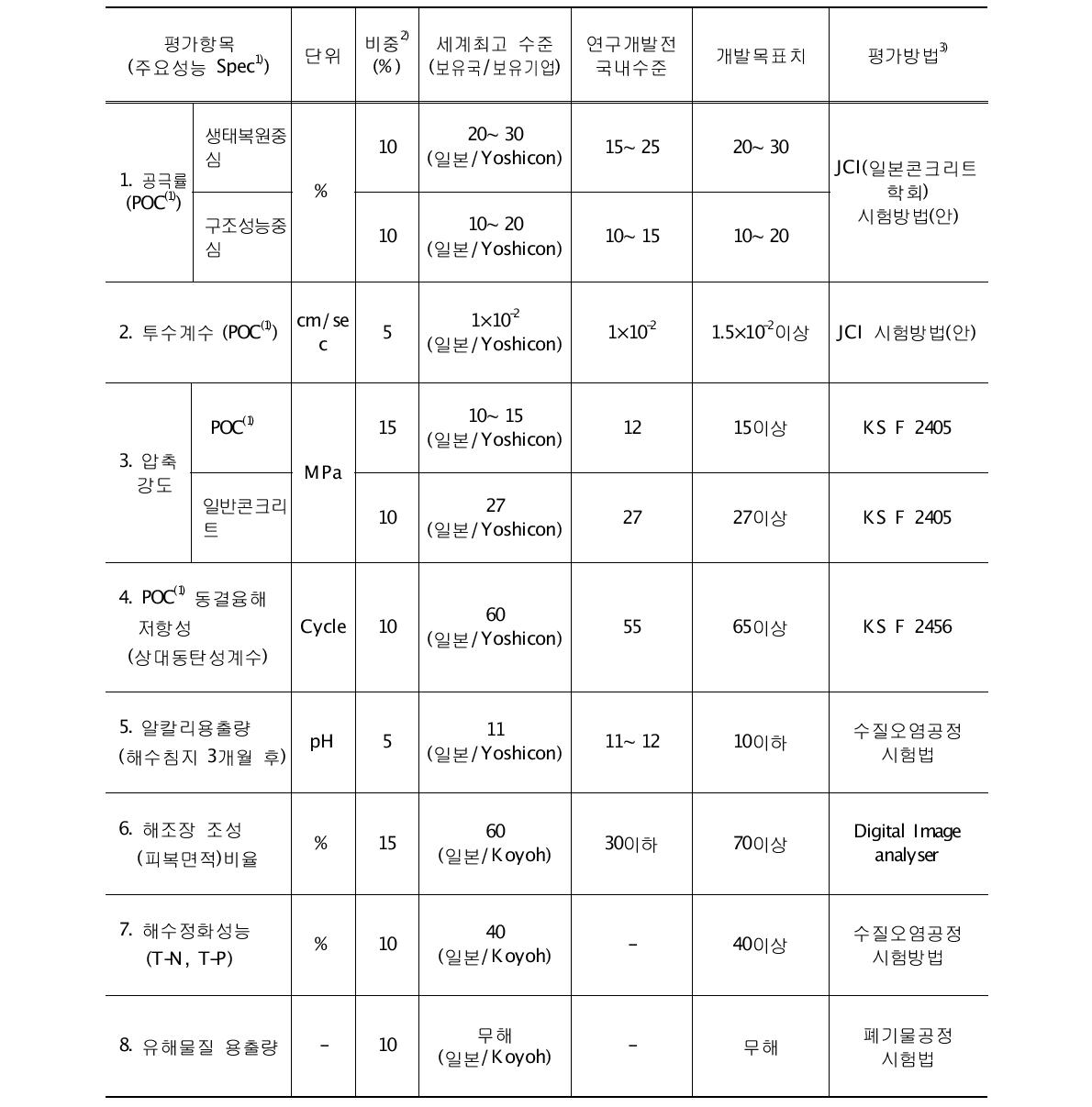 평가항목 및 방법