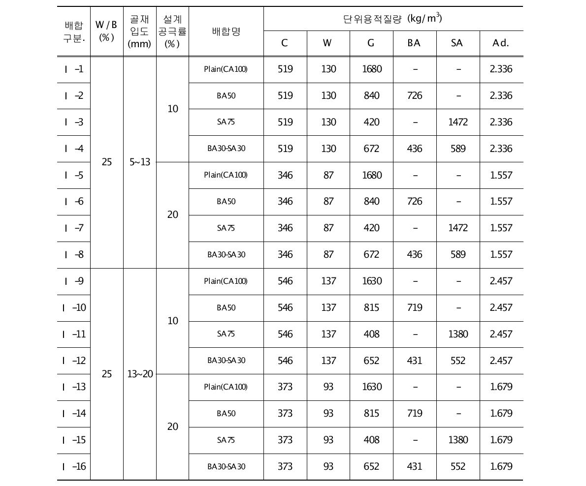 배합요인별에 따른 포러스콘크리트의 배합표(Ι 시리즈)