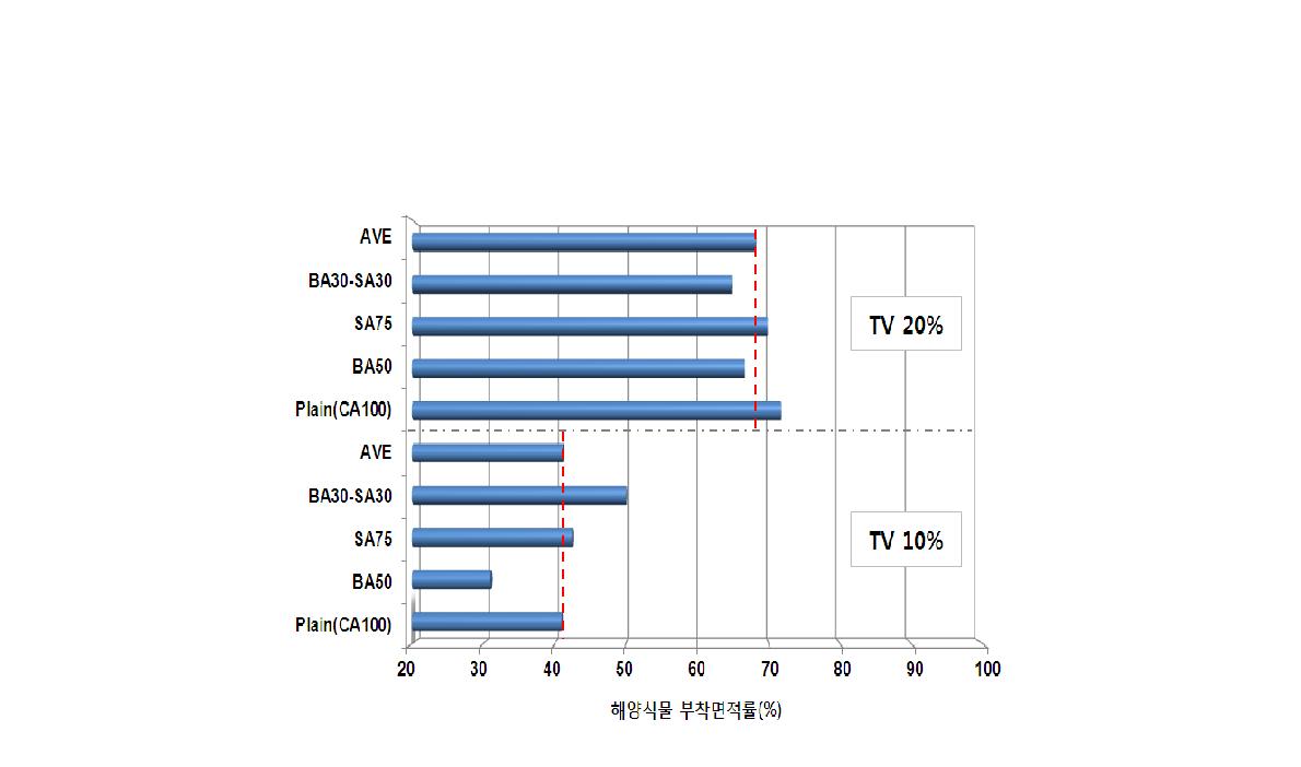 산업부산물 활용 해양생태 복원용 포러스콘크리트의 해양식물 부착면적 비율 측정결과[5∼13mm]