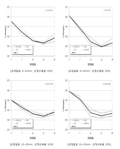 산업부산물 활용 해양생태 복원용 포러스콘크리트의 총질소 농도 측정결과