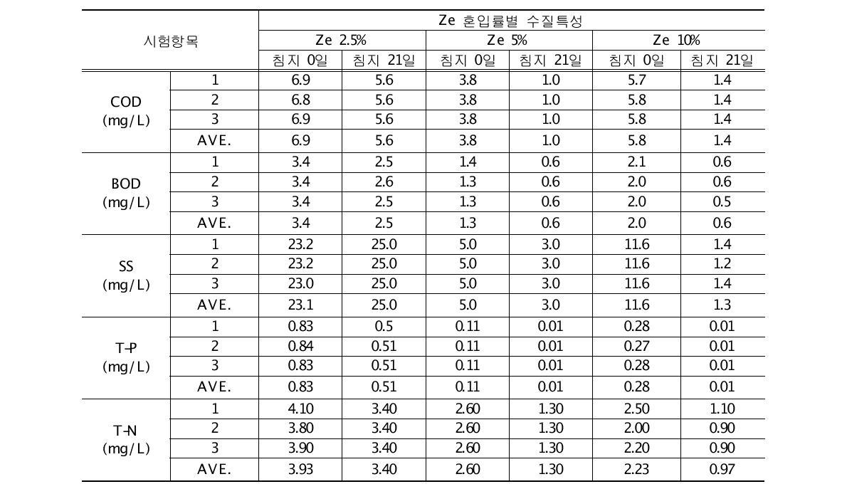 입상 인공제올라이트의 혼입률에 따른 수질특성 시험결과