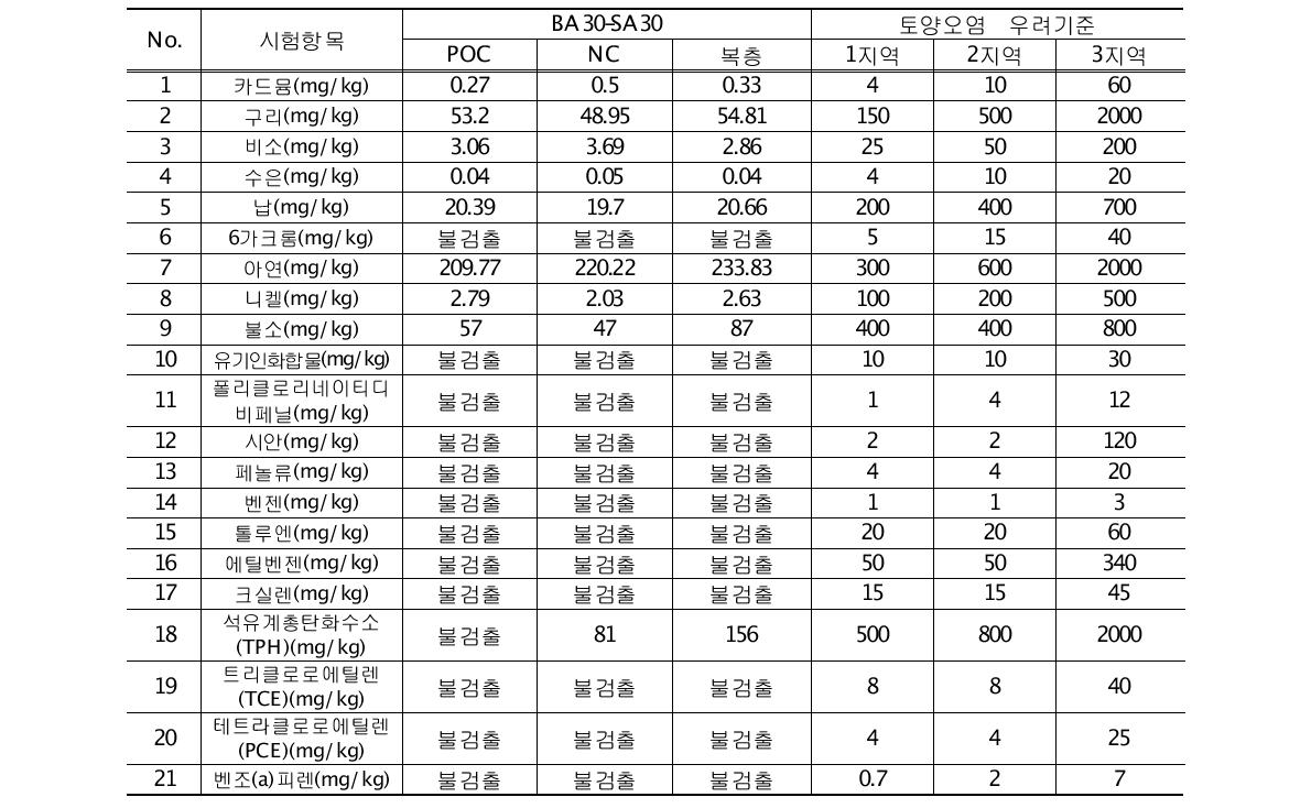 토양오염공정시험 결과