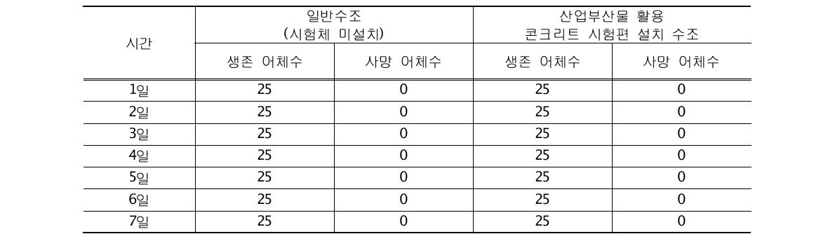 어독성 시험 결과