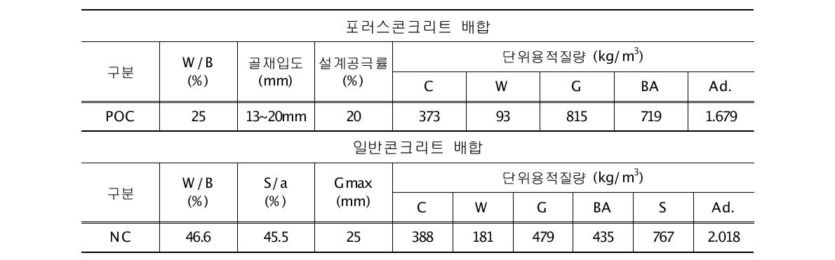 산업부산물 활용 해양생태 복원용 어소블록, 조초 블록, 패류부착형 블록 시제품의 배합표