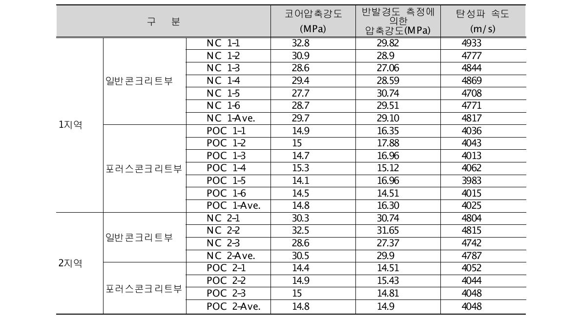 시제품용 시험편의 코어압축강도, 반발경도 측정에 의한 강도산출 및 탄성파 속도 시험결과