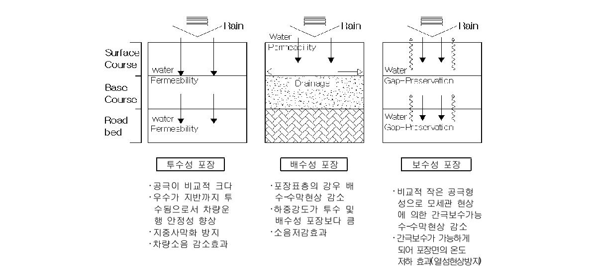 포장용 투수콘크리트의 적용용도 및 메커니즘