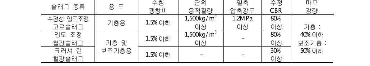 도로용 철강슬래그의 주요 품질기준