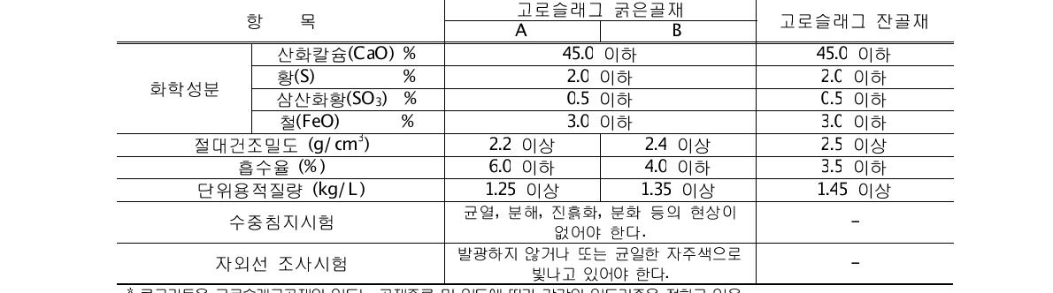 콘크리트용 고로슬래그 골재의 주요 품질기준