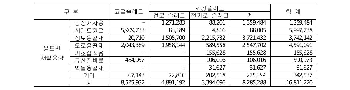 철강슬래그의 재활용 현황