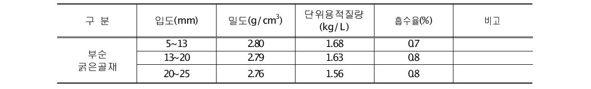 굵은 골재의 물리적 특성