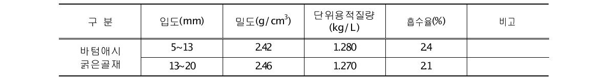 바텀애시 굵은 골재의 물리적 특성