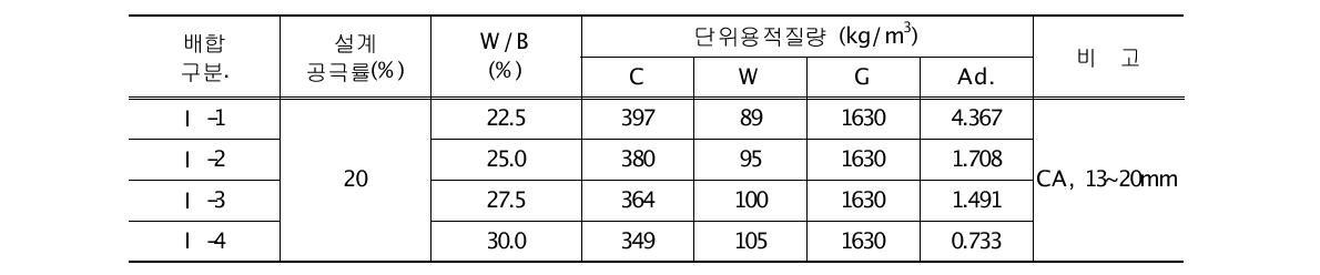 물-결합재비별에 따른 특성분석 배합표(Ι 시리즈)