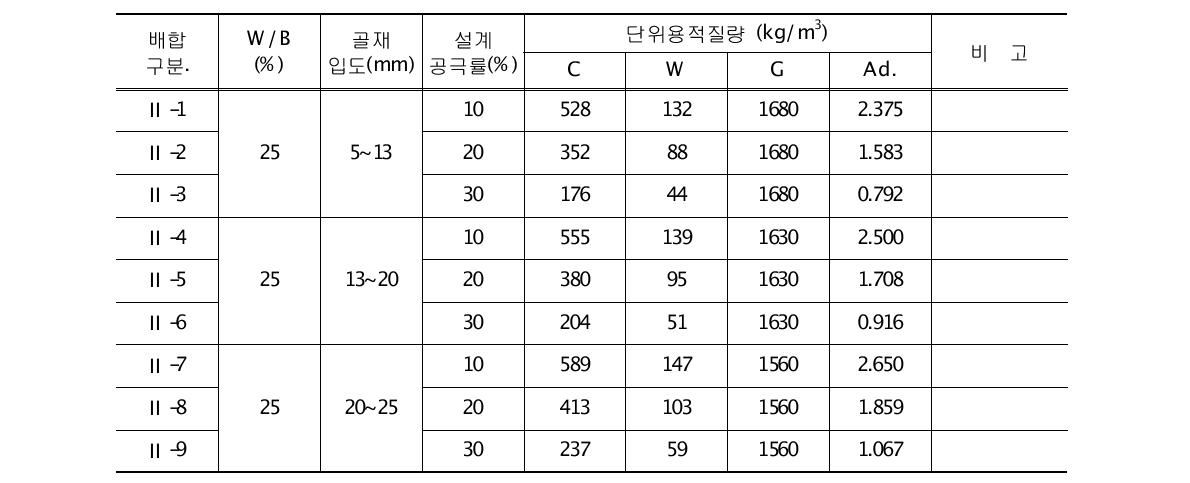 설계공극률 및 골재입도별에 따른 특성분석 배합표(Ⅱ 시리즈)